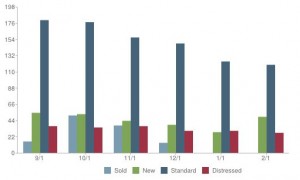 Eagle ID Feburary Market Trends